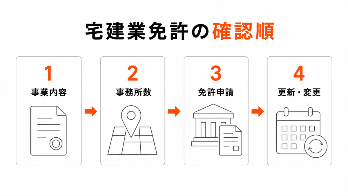宅建業免許を事業内容、事務所数、免許申請、更新と変更の順に確認する図