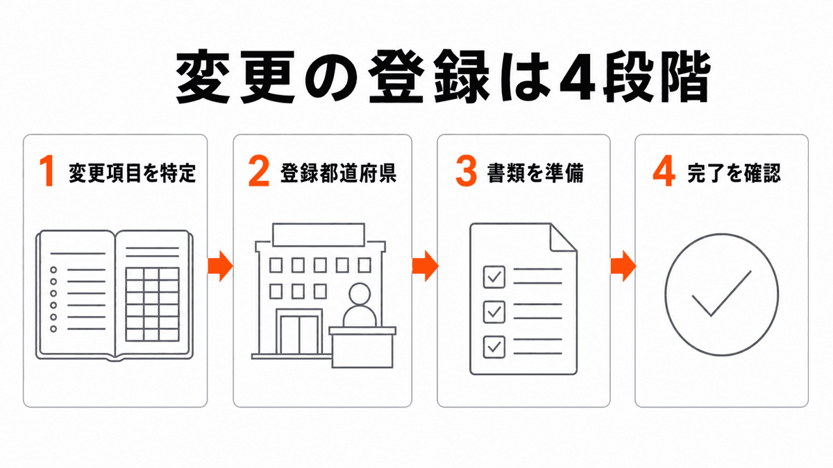 宅建士の変更登録を変更項目の特定から完了確認まで4段階で進める流れ