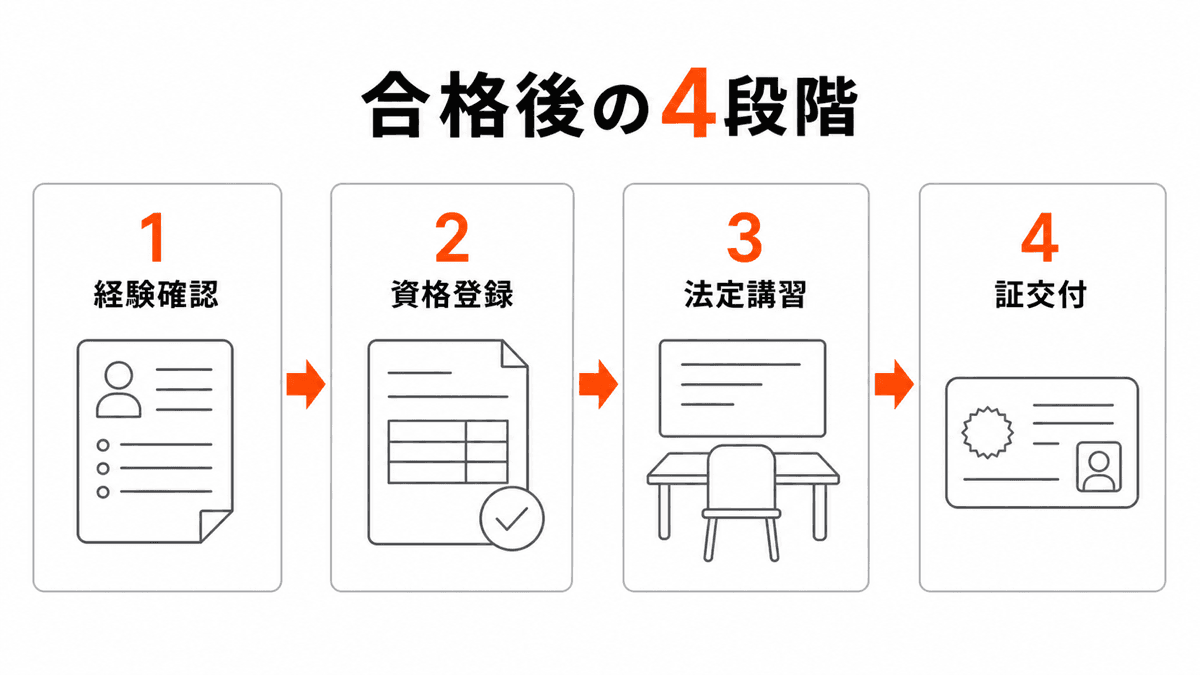 宅建合格後に経験確認、資格登録、法定講習、宅建士証交付へ進む4段階