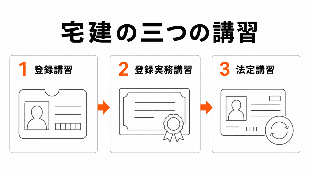 宅建の登録講習、登録実務講習、法定講習を受ける時期と目的で分ける図