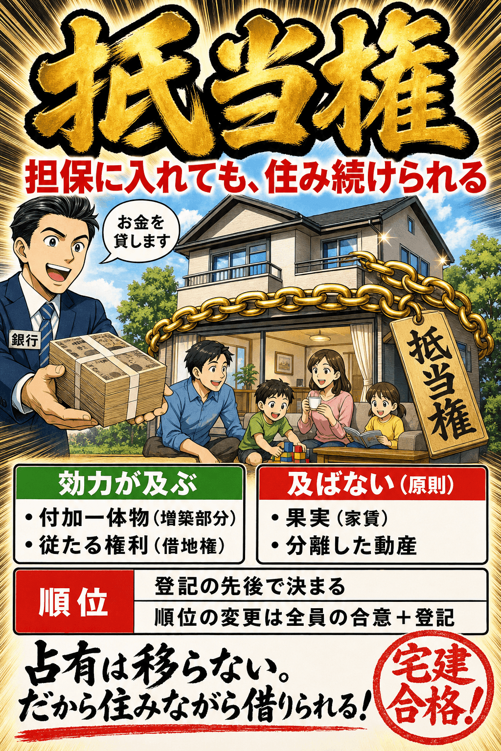 抵当権を設定しても住み続けられることと、効力の及ぶ範囲・順位を整理した暗記画像